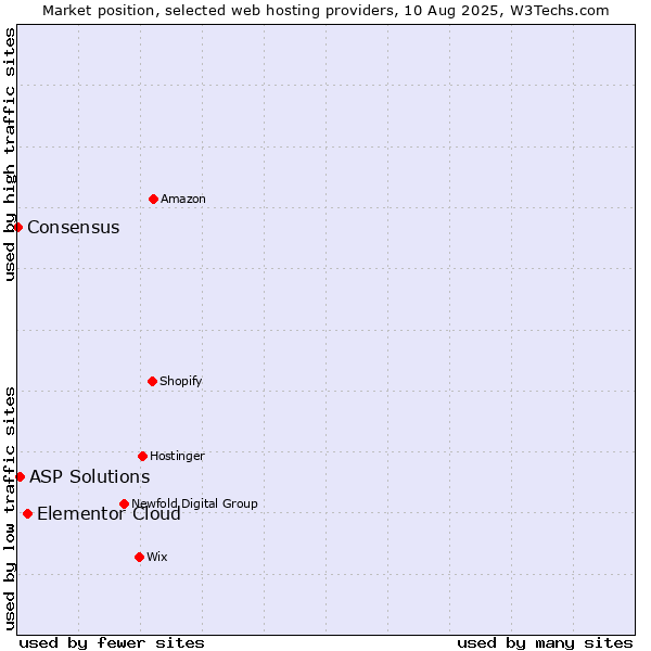 Market position of Elementor Cloud vs. ASP Solutions vs. Consensus
