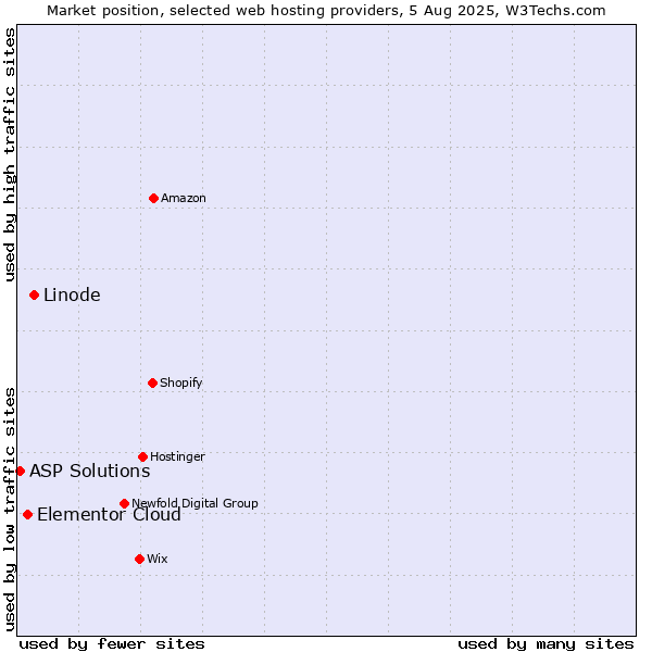 Market position of Linode vs. Elementor Cloud vs. ASP Solutions
