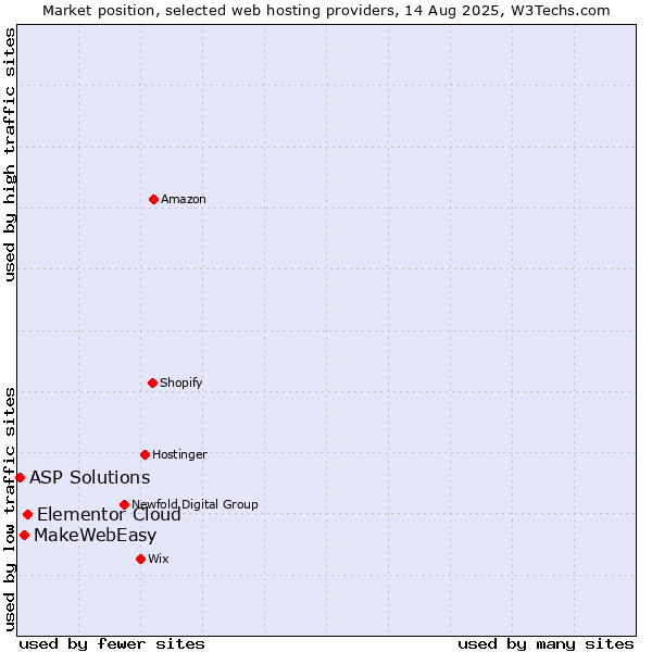 Market position of Elementor Cloud vs. MakeWebEasy vs. ASP Solutions