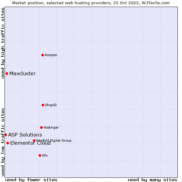 Market position of Elementor Cloud vs. Maxcluster vs. ASP Solutions