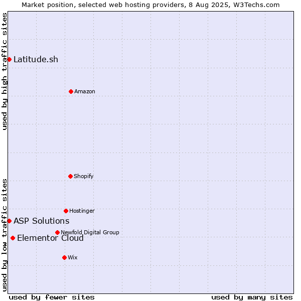 Market position of Elementor Cloud vs. Latitude.sh vs. ASP Solutions