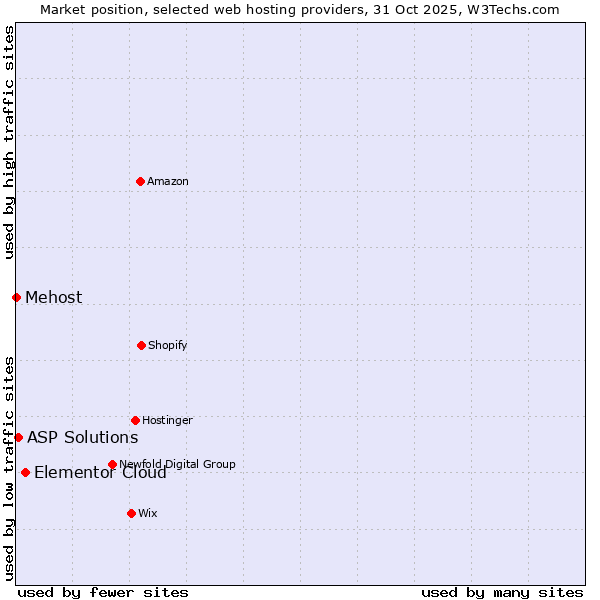 Market position of Elementor Cloud vs. ASP Solutions vs. Mehost