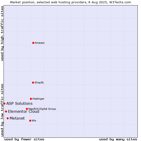 Market position of Metanet vs. Elementor Cloud vs. ASP Solutions