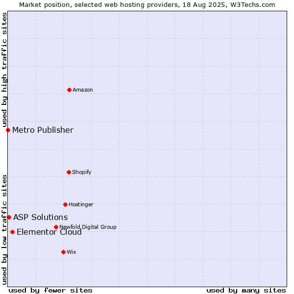 Market position of Elementor Cloud vs. ASP Solutions vs. Metro Publisher