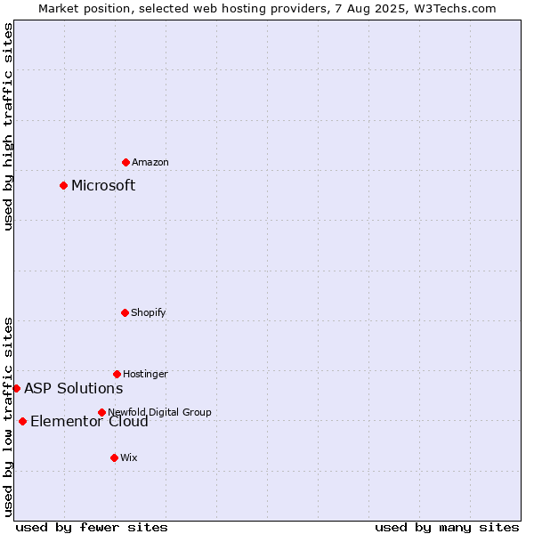 Market position of Microsoft vs. Elementor Cloud vs. ASP Solutions