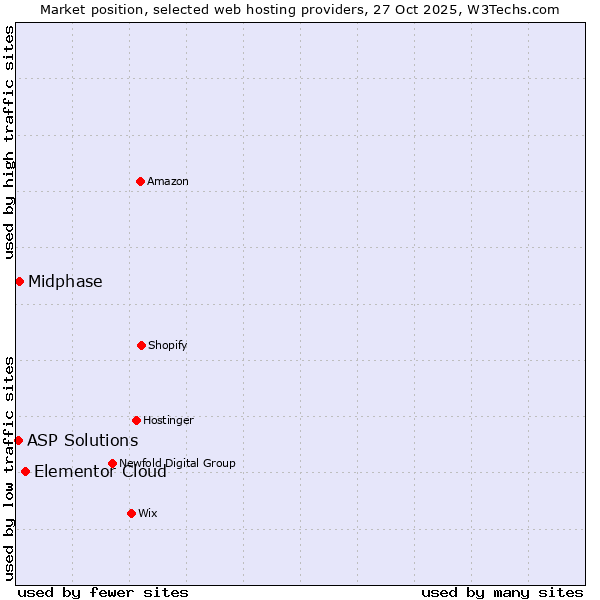 Market position of Elementor Cloud vs. Midphase vs. ASP Solutions