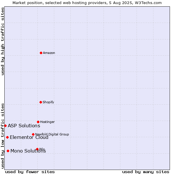 Market position of Mono Solutions vs. Elementor Cloud vs. ASP Solutions