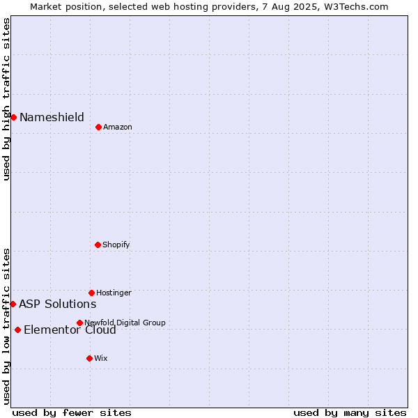 Market position of Elementor Cloud vs. Nameshield vs. ASP Solutions