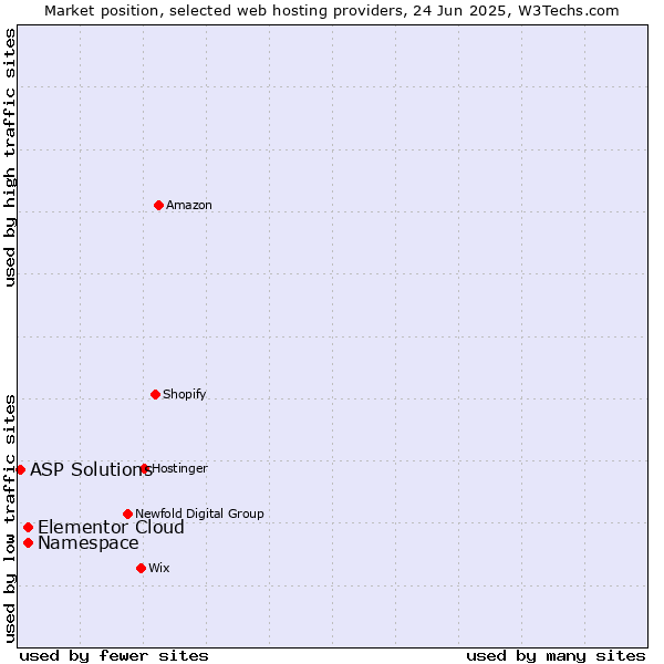 Market position of Namespace vs. Elementor Cloud vs. ASP Solutions