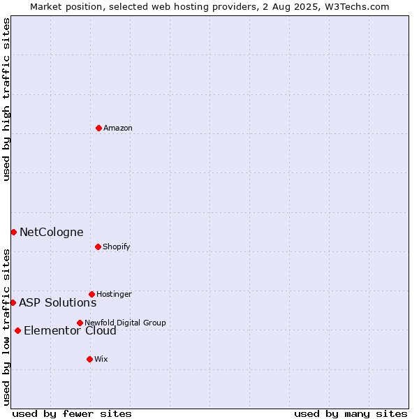 Market position of Elementor Cloud vs. NetCologne vs. ASP Solutions