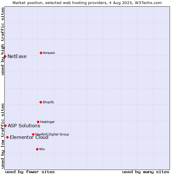 Market position of Elementor Cloud vs. ASP Solutions vs. NetEase