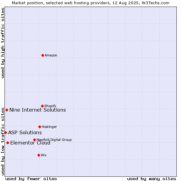 Market position of Elementor Cloud vs. Nine Internet Solutions vs. ASP Solutions
