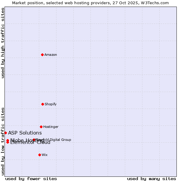 Market position of Niobe Hosting vs. Elementor Cloud vs. ASP Solutions