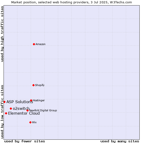 Market position of o2switch vs. Elementor Cloud vs. ASP Solutions