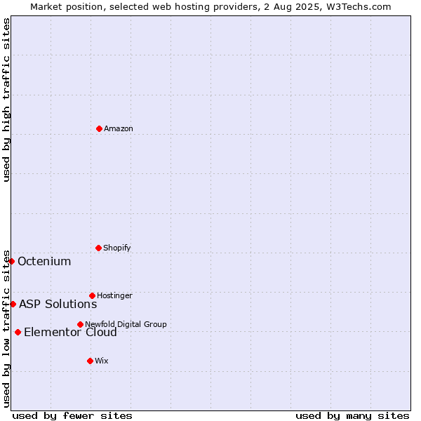 Market position of Elementor Cloud vs. ASP Solutions vs. Octenium