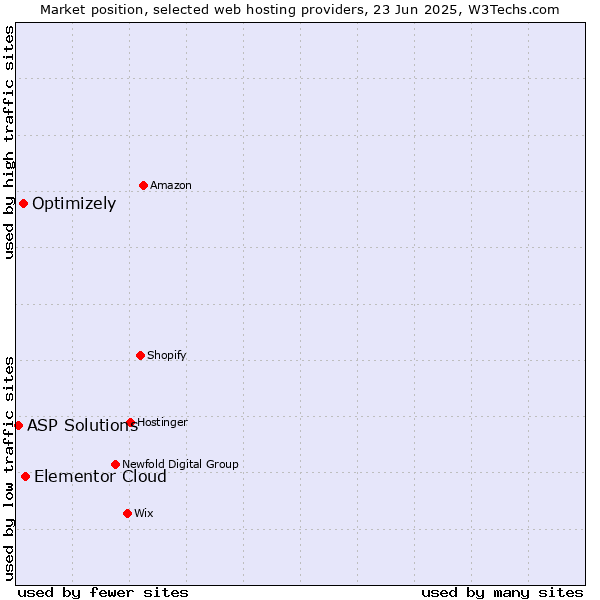 Market position of Elementor Cloud vs. Optimizely vs. ASP Solutions