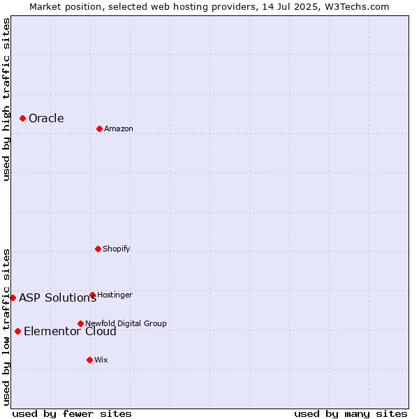 Market position of Oracle vs. Elementor Cloud vs. ASP Solutions