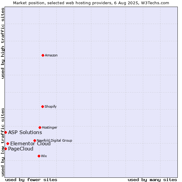 Market position of Elementor Cloud vs. ASP Solutions vs. PageCloud