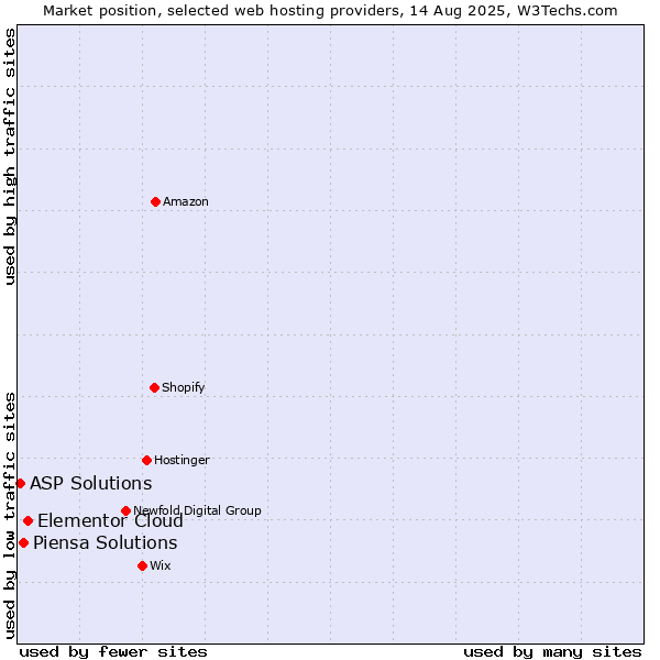 Market position of Elementor Cloud vs. Piensa Solutions vs. ASP Solutions