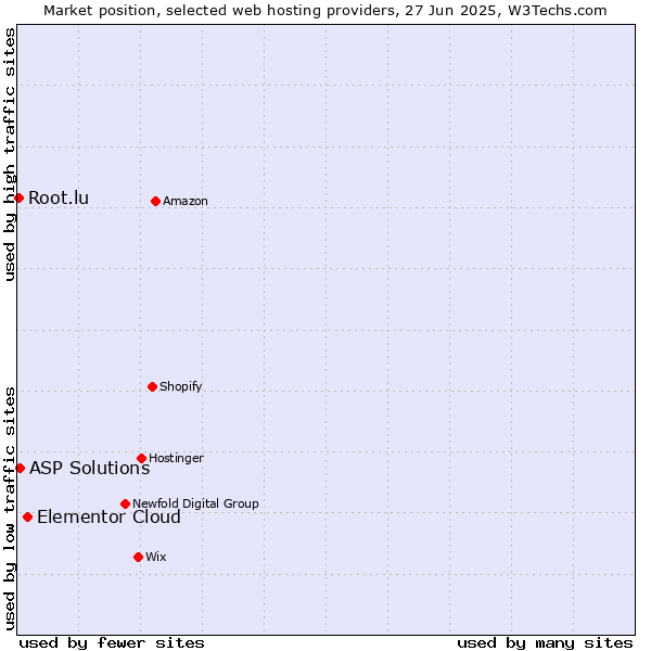 Market position of Elementor Cloud vs. ASP Solutions vs. Root.lu