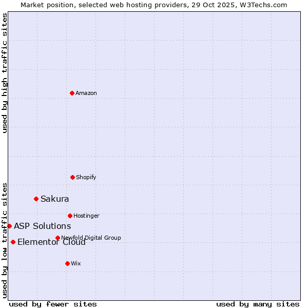 Market position of Sakura vs. Elementor Cloud vs. ASP Solutions