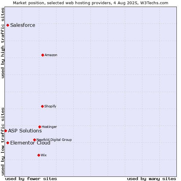 Market position of Salesforce vs. Elementor Cloud vs. ASP Solutions