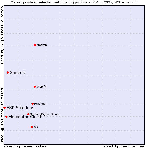 Market position of Summit vs. Elementor Cloud vs. ASP Solutions