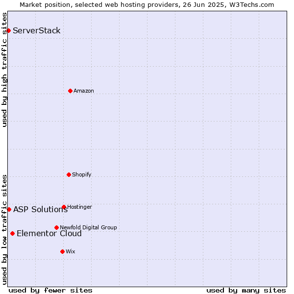 Market position of Elementor Cloud vs. ASP Solutions vs. ServerStack