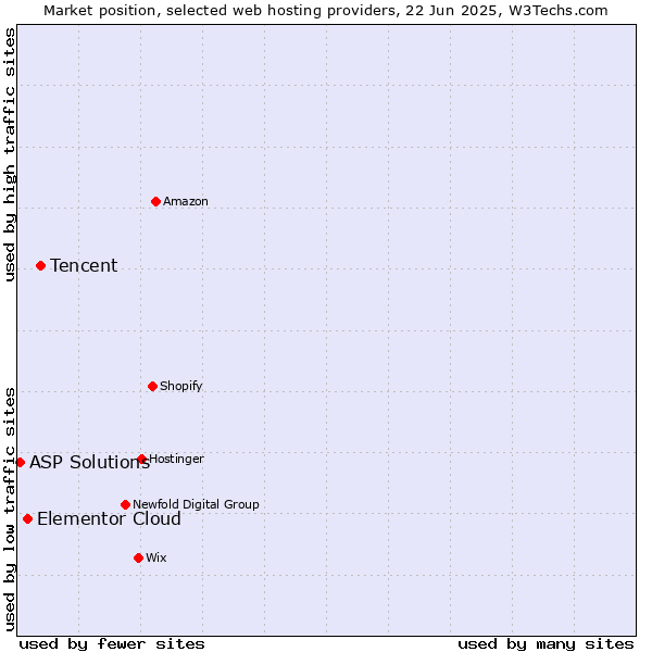 Market position of Tencent vs. Elementor Cloud vs. ASP Solutions