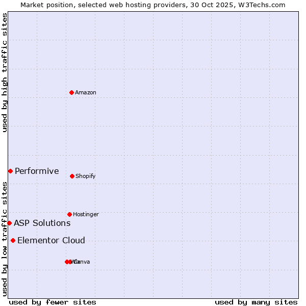 Market position of Elementor Cloud vs. Performive vs. ASP Solutions