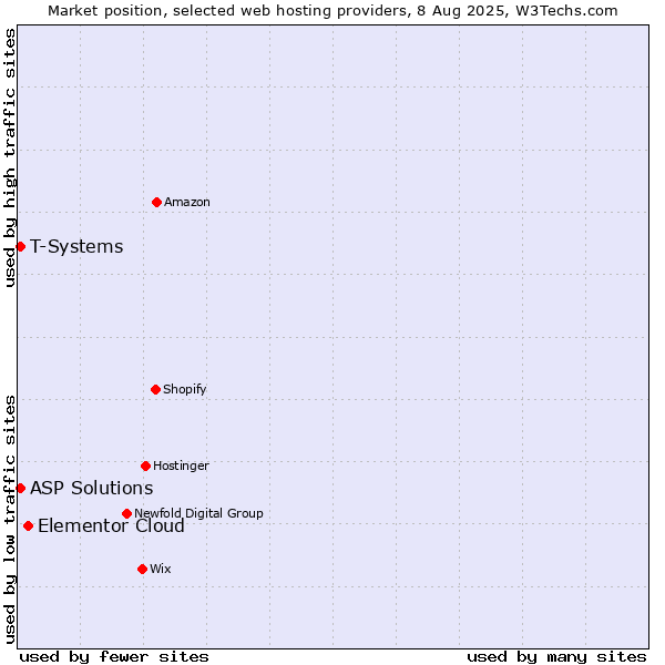 Market position of Elementor Cloud vs. T-Systems vs. ASP Solutions