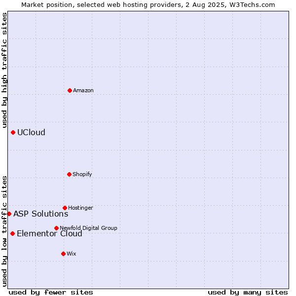 Market position of UCloud vs. Elementor Cloud vs. ASP Solutions