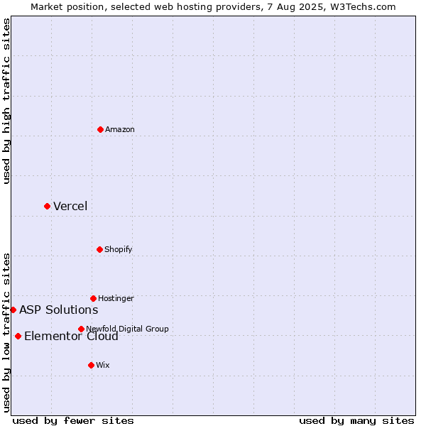 Market position of Vercel vs. Elementor Cloud vs. ASP Solutions