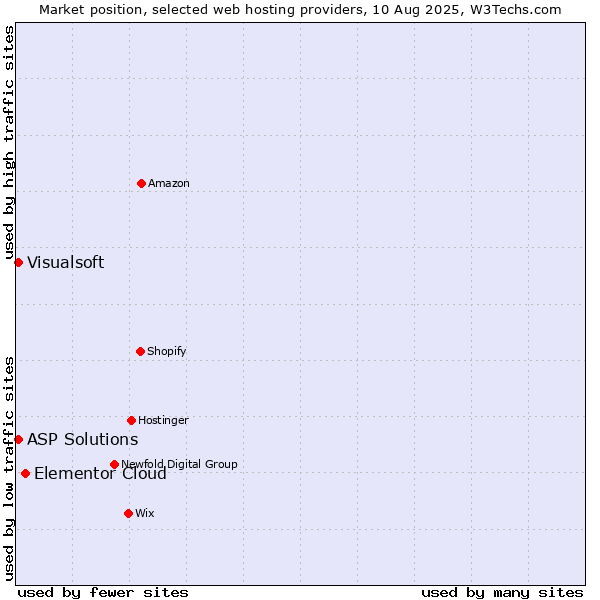 Market position of Elementor Cloud vs. Visualsoft vs. ASP Solutions