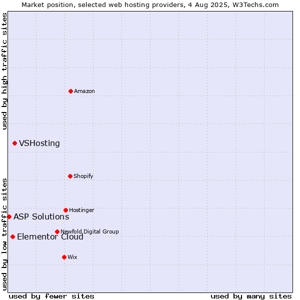 Market position of VSHosting vs. Elementor Cloud vs. ASP Solutions