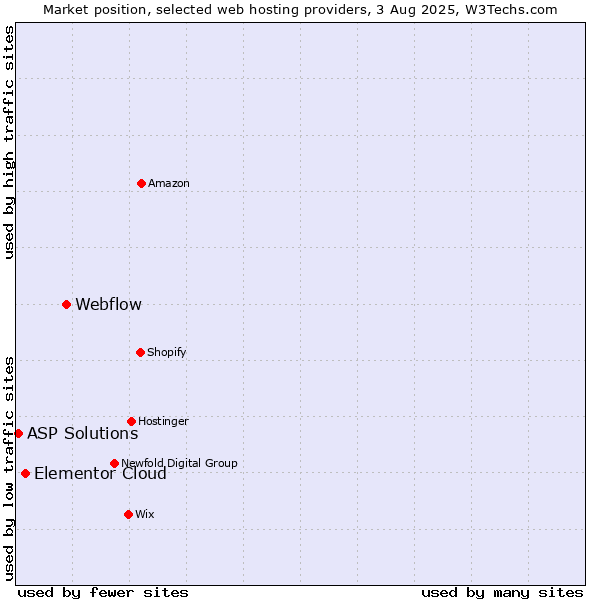 Market position of Webflow vs. Elementor Cloud vs. ASP Solutions