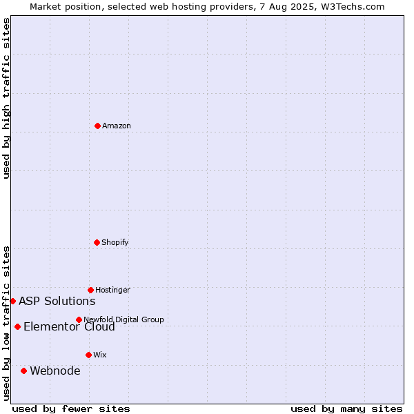 Market position of Webnode vs. Elementor Cloud vs. ASP Solutions