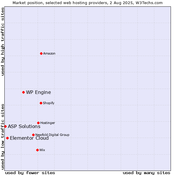 Market position of WP Engine vs. Elementor Cloud vs. ASP Solutions