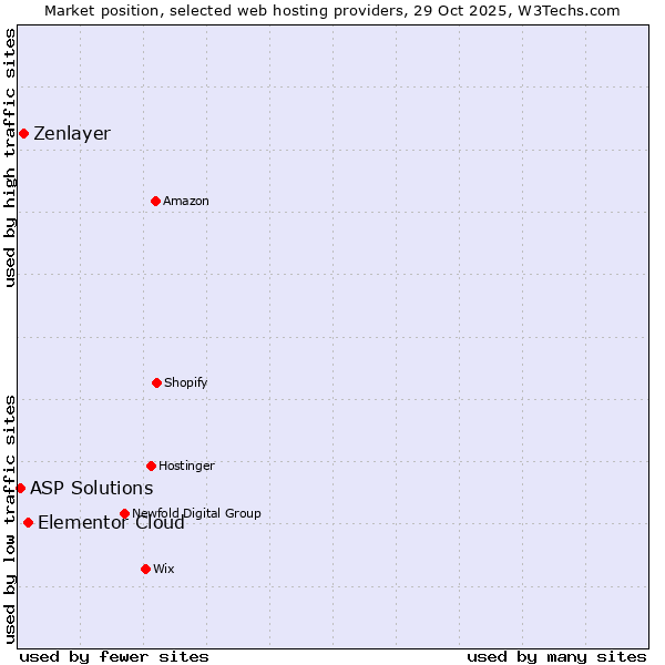 Market position of Elementor Cloud vs. Zenlayer vs. ASP Solutions