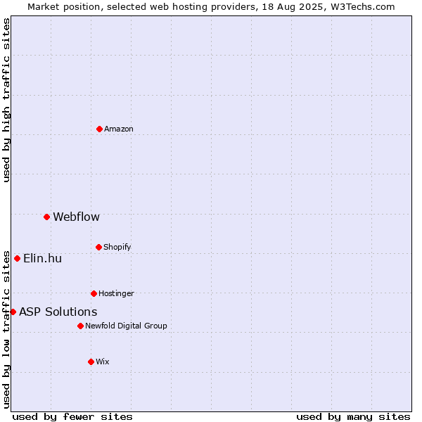 Market position of Webflow vs. Elin.hu vs. ASP Solutions