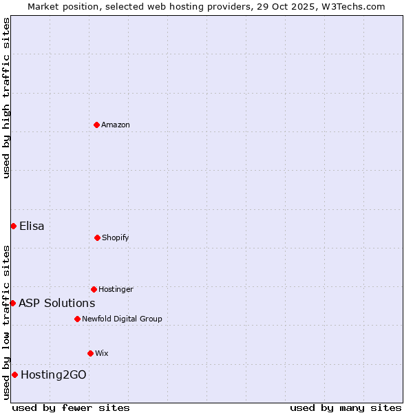 Market position of Hosting2GO vs. Elisa vs. ASP Solutions