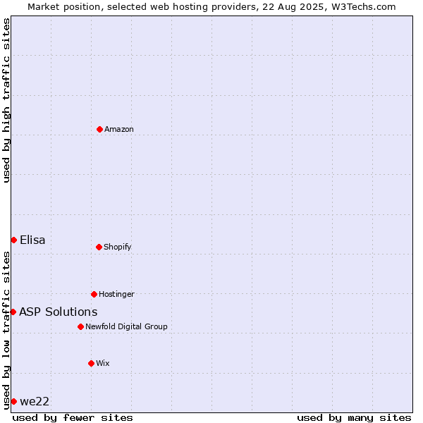 Market position of we22 vs. Elisa vs. ASP Solutions