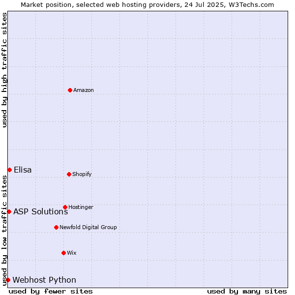 Market position of Elisa vs. ASP Solutions vs. Webhost Python