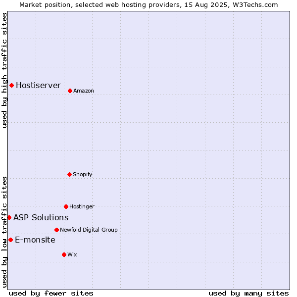 Market position of Hostiserver vs. E-monsite vs. ASP Solutions