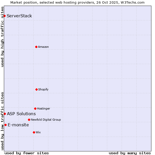 Market position of E-monsite vs. ASP Solutions vs. ServerStack