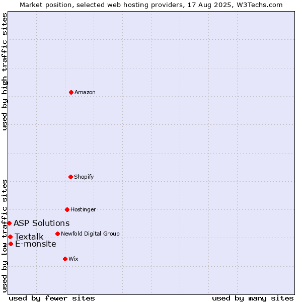 Market position of E-monsite vs. Textalk vs. ASP Solutions