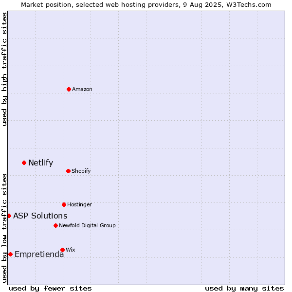Market position of Netlify vs. Empretienda vs. ASP Solutions