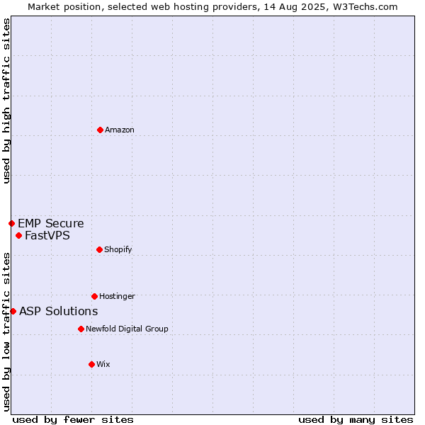 Market position of FastVPS vs. ASP Solutions vs. EMP Secure