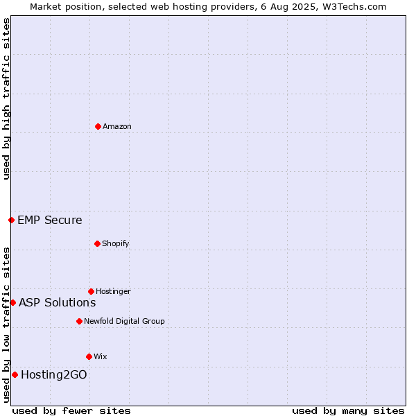 Market position of Hosting2GO vs. ASP Solutions vs. EMP Secure