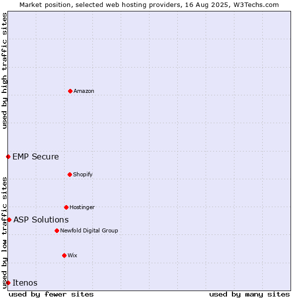 Market position of ASP Solutions vs. Itenos vs. EMP Secure